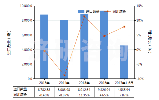 2013-2017年6月中國(guó)其他工業(yè)用混合香料及香料混合物(以一種或多種香料為基本成分的混合物)(HS33029000)進(jìn)口量及增速統(tǒng)計(jì)